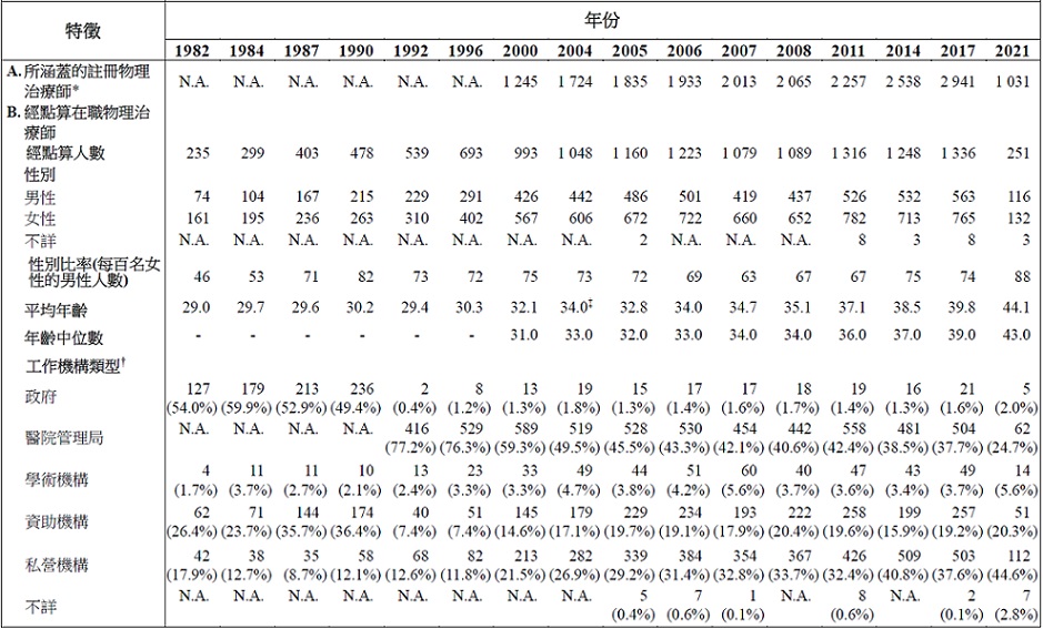 表甲 :	經點算本港從事物理治療專業的在職物理治療師的選定特徵 (1982年、1984年、1987年、1990 年、1992年、1996年、2000年、2004年、2005年、2006年、2007年、2008年、2011 年、2014年、2017年及2021年)